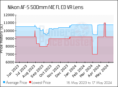 Best Price History for the Nikon AF-S 500mm f4E FL ED VR Lens