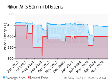 Best Price History for the Nikon AF-S 50mm f1.4 G Lens