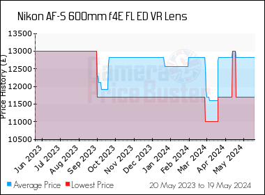 Best Price History for the Nikon AF-S 600mm f4E FL ED VR Lens