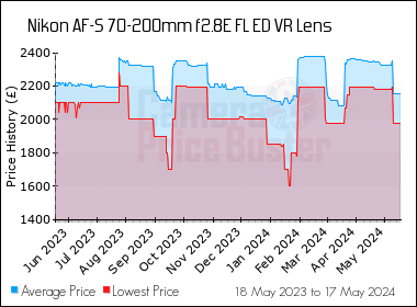 Best Price History for the Nikon AF-S 70-200mm f2.8E FL ED VR Lens