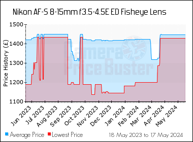 Best Price History for the Nikon AF-S 8-15mm f3.5-4.5E ED Fisheye Lens