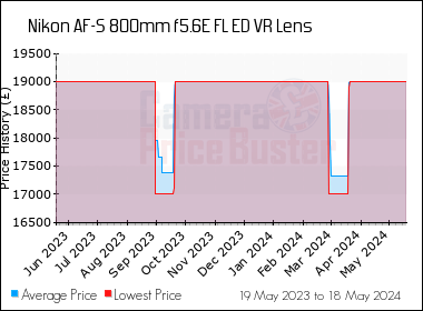 Best Price History for the Nikon AF-S 800mm f5.6E FL ED VR Lens
