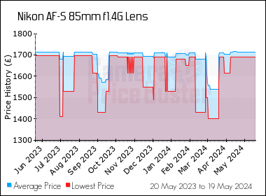 Best Price History for the Nikon AF-S 85mm f1.4G Lens