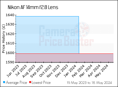 Best Price History for the Nikon AF 14mm f2.8 Lens