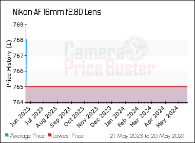 Best Price History for the Nikon AF 16mm f2.8D Lens