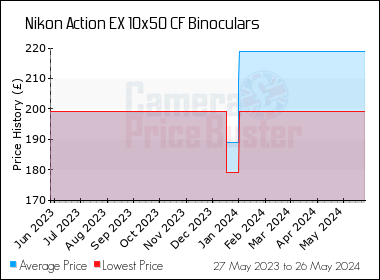 Best Price History for the Nikon Action EX 10x50 CF Binoculars
