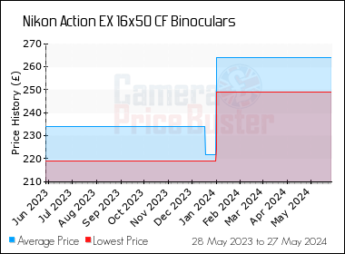 Best Price History for the Nikon Action EX 16x50 CF Binoculars