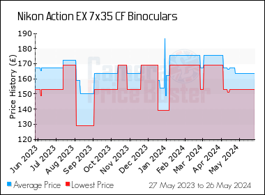Best Price History for the Nikon Action EX 7x35 CF Binoculars