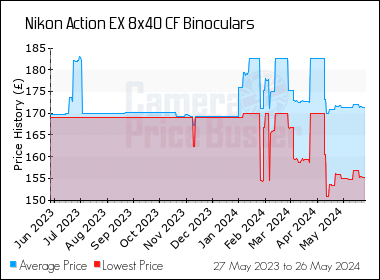 Best Price History for the Nikon Action EX 8x40 CF Binoculars