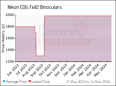 Best Price History for the Nikon EDG 7x42 Binoculars