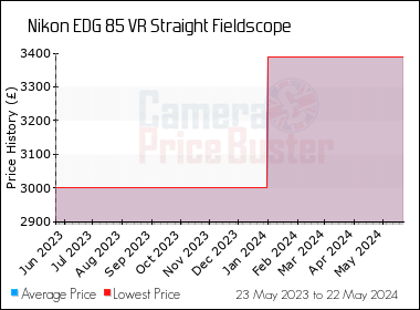 Best Price History for the Nikon EDG 85 VR Straight Fieldscope