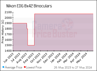 Best Price History for the Nikon EDG 8x42 Binoculars