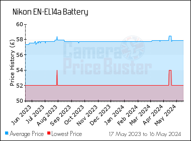 Best Price History for the Nikon EN-EL14a Battery