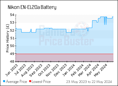 Best Price History for the Nikon EN-EL20a Battery