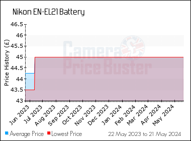 Best Price History for the Nikon EN-EL21 Battery