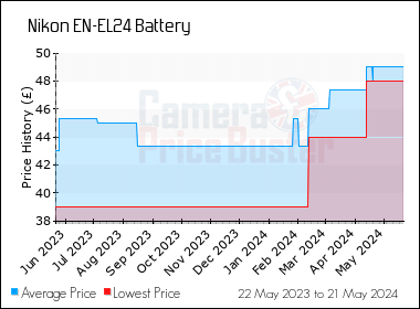Best Price History for the Nikon EN-EL24 Battery