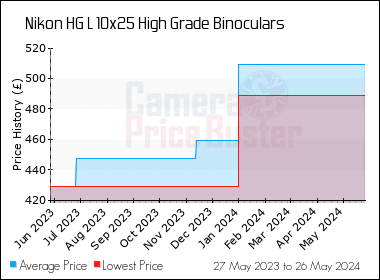 Best Price History for the Nikon HG L 10x25 High Grade Binoculars
