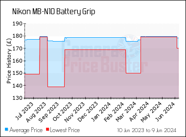 Best Price History for the Nikon MB-N10 Battery Grip