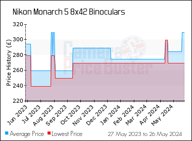 Best Price History for the Nikon Monarch 5 8x42 Binoculars