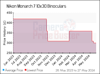 Best Price History for the Nikon Monarch 7 10x30 Binoculars