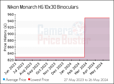 Best Price History for the Nikon Monarch HG 10x30 Binoculars