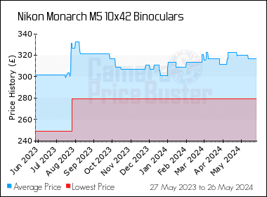 Best Price History for the Nikon Monarch M5 10x42 Binoculars