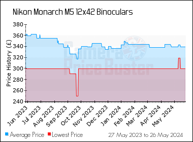 Best Price History for the Nikon Monarch M5 12x42 Binoculars