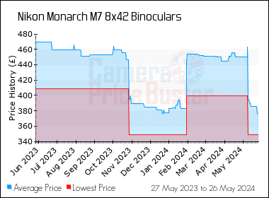 Best Price History for the Nikon Monarch M7 8x42 Binoculars