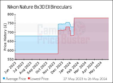 Best Price History for the Nikon Nature 8x30 EII Binoculars