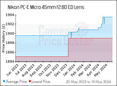 Best Price History for the Nikon PC-E Micro 45mm f2.8D ED Lens