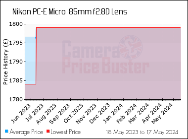 Best Price History for the Nikon PC-E Micro  85mm f2.8D Lens