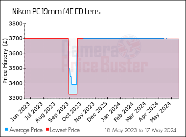 Best Price History for the Nikon PC 19mm f4E ED Lens