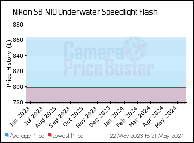 Best Price History for the Nikon SB-N10 Underwater Speedlight Flash