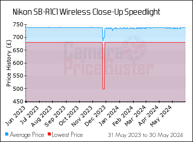 Best Price History for the Nikon SB-R1C1 Wireless Close-Up Speedlight