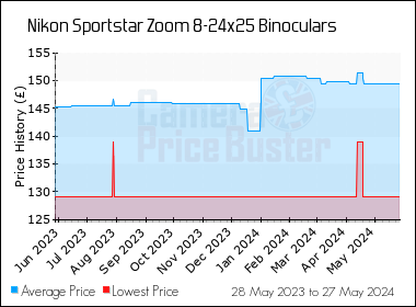 Best Price History for the Nikon Sportstar Zoom 8-24x25 Binoculars
