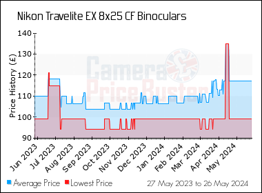 Best Price History for the Nikon Travelite EX 8x25 CF Binoculars