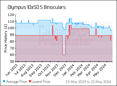 Best Price History for the Olympus 10x50 S Binoculars