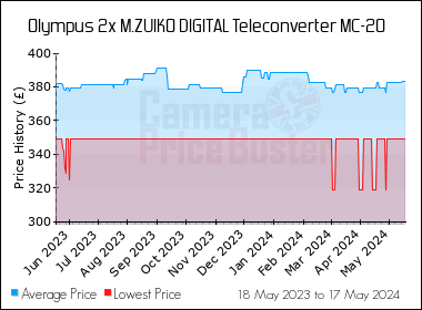 Best Price History for the Olympus 2x M.ZUIKO DIGITAL Teleconverter MC-20