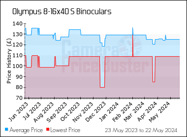 Best Price History for the Olympus 8-16x40 S Binoculars