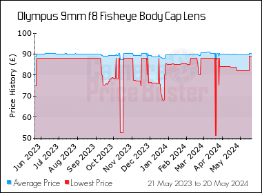 Best Price History for the Olympus 9mm f8 Fisheye Body Cap Lens