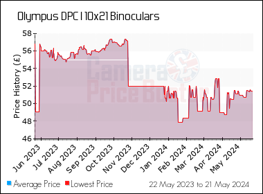 Best Price History for the Olympus DPC I 10x21 Binoculars