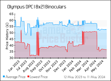 Best Price History for the Olympus DPC I 8x21 Binoculars