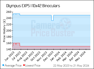 Best Price History for the Olympus EXPS I 10x42 Binoculars