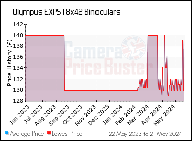 Best Price History for the Olympus EXPS I 8x42 Binoculars