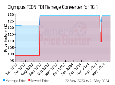 Best Price History for the Olympus FCON-T01 Fisheye Converter for TG-1