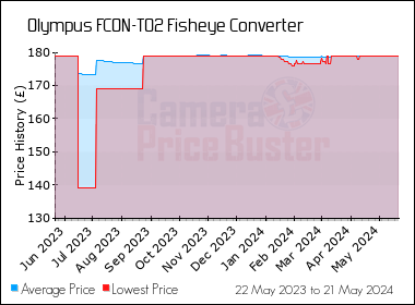Best Price History for the Olympus FCON-T02 Fisheye Converter
