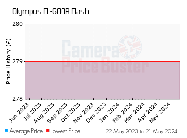 Best Price History for the Olympus FL-600R Flash