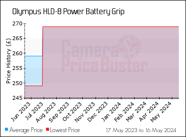 Best Price History for the Olympus HLD-8 Power Battery Grip