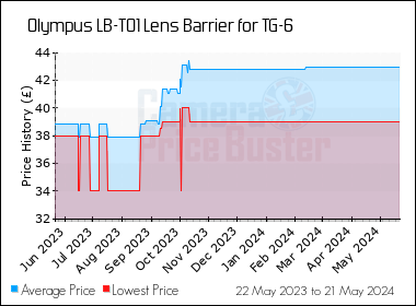 Best Price History for the Olympus LB-T01 Lens Barrier for TG-6