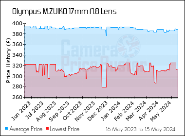 Best Price History for the Olympus M.ZUIKO 17mm f1.8 Lens